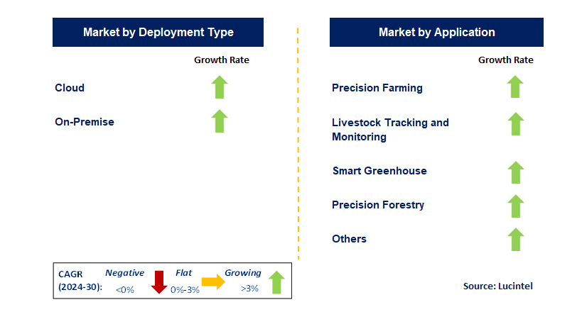 Agriculture Software Trends and Forecast